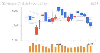 日本郵政(6178)の日足チャート