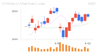ベルシステム２４ホールディングス(6183)の日足チャート