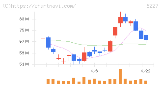 ＡＩメカテック(6227)の日足チャート