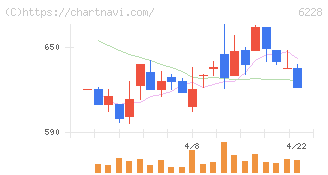 ジェイ・イー・ティ(6228)の日足チャート