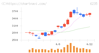 オプトラン(6235)の日足チャート