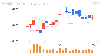 イワキ(6237)の日足チャート