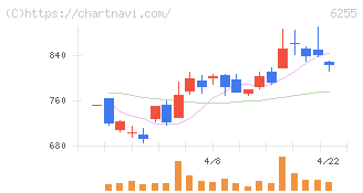 エヌ・ピー・シー(6255)の日足チャート