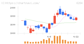 マルマエ(6264)の日足チャート