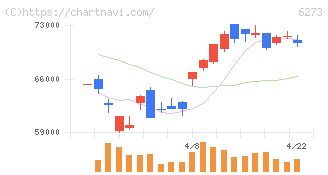 ＳＭＣ(6273)の日足チャート