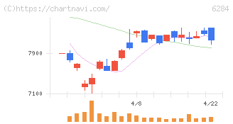 日精エー・エス・ビー機械(6284)の日足チャート