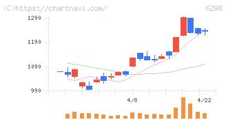 ワイエイシイホールディングス(6298)の日足チャート