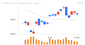コマツ(6301)の日足チャート