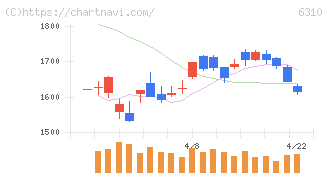 井関農機(6310)の日足チャート