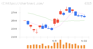 ＴＯＷＡ(6315)の日足チャート