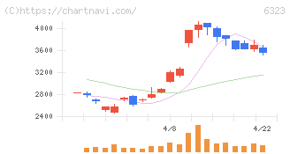 ローツェ(6323)の日足チャート