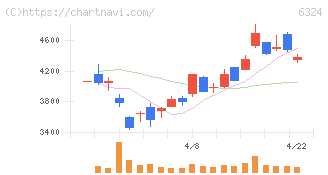 ハーモニック・ドライブ・システムズ(6324)の日足チャート