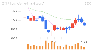 東洋エンジニアリング(6330)の日足チャート