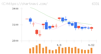 三菱化工機(6331)の日足チャート