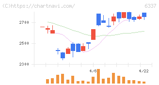 テセック(6337)の日足チャート