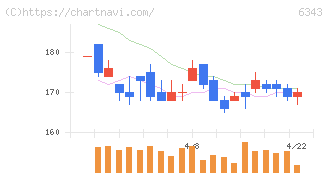 フリージア・マクロス(6343)の日足チャート