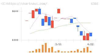 キクカワエンタープライズ(6346)の日足チャート