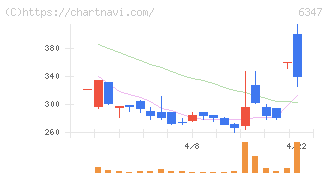 プラコー(6347)の日足チャート