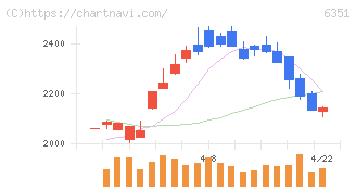 鶴見製作所(6351)の日足チャート