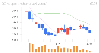 日本ギア工業(6356)の日足チャート
