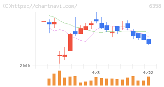 酒井重工業(6358)の日足チャート