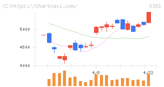 荏原(6361)の日足チャート