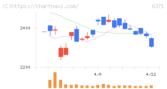 椿本チエイン(6371)の日足チャート