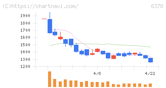 木村化工機(6378)の日足チャート