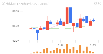 オリエンタルチエン工業(6380)の日足チャート