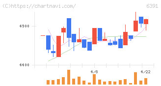 加地テック(6391)の日足チャート