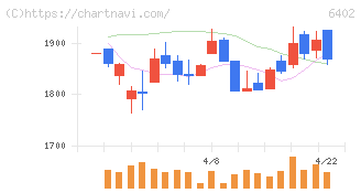 兼松エンジニアリング(6402)の日足チャート