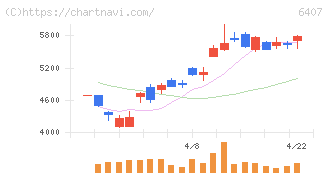 ＣＫＤ(6407)の日足チャート
