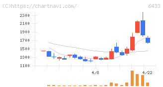 ヒーハイスト(6433)の日足チャート