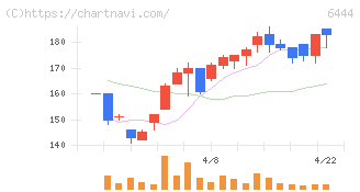 サンデン(6444)の日足チャート