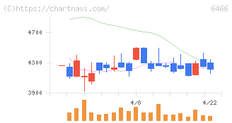 ＴＶＥ(6466)の日足チャート
