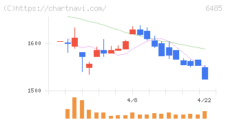 前澤給装工業(6485)の日足チャート