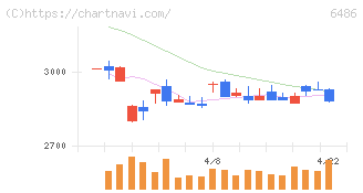 イーグル工業(6486)の日足チャート