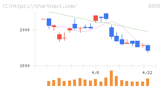 前澤工業(6489)の日足チャート