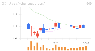 ＮＦＫホールディングス(6494)の日足チャート