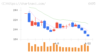 宮入バルブ製作所(6495)の日足チャート