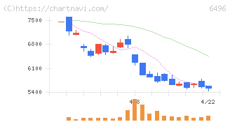 中北製作所(6496)の日足チャート