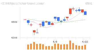 日立製作所(6501)の日足チャート