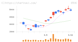 安川電機(6506)の日足チャート