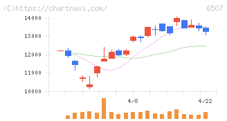 シンフォニアテクノロジー(6507)の日足チャート