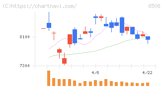 明電舎(6508)の日足チャート