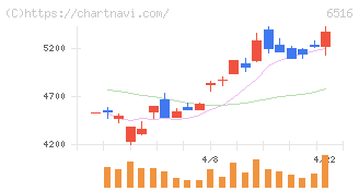 山洋電気(6516)の日足チャート
