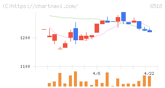 三相電機(6518)の日足チャート