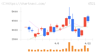 オキサイド(6521)の日足チャート