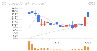 アスタリスク(6522)の日足チャート