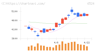 湖北工業(6524)の日足チャート